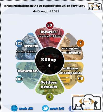 Israeli violations