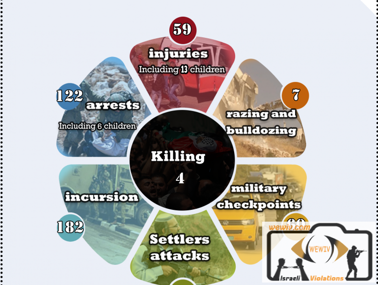 Israeli violations