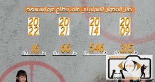انتهاكات الاحتلال الاسرائيلي