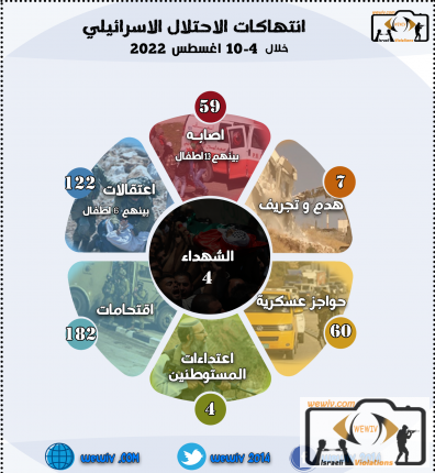 انتهاكات الاحتلال الاسرائيلي