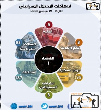 انتهاكات الاحتلال الاسرائيلي في الاراضي الفلسطينيه المحتله خلال 15-21 سبتمبر 2022